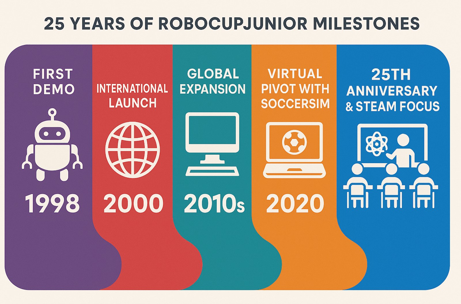 RoboCupJunior a los 25